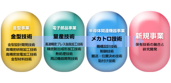 技術と流れ