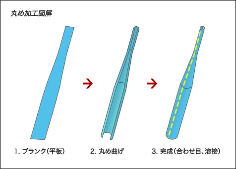 丸め加工図解