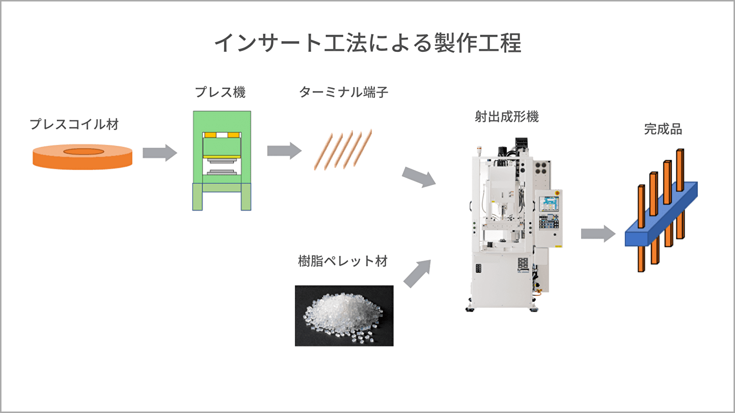 電子製品のインサート成形｜インサート工法による製作成形｜株式会社鈴木-mini