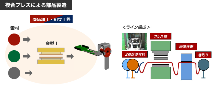 複合プレスによる部品製造