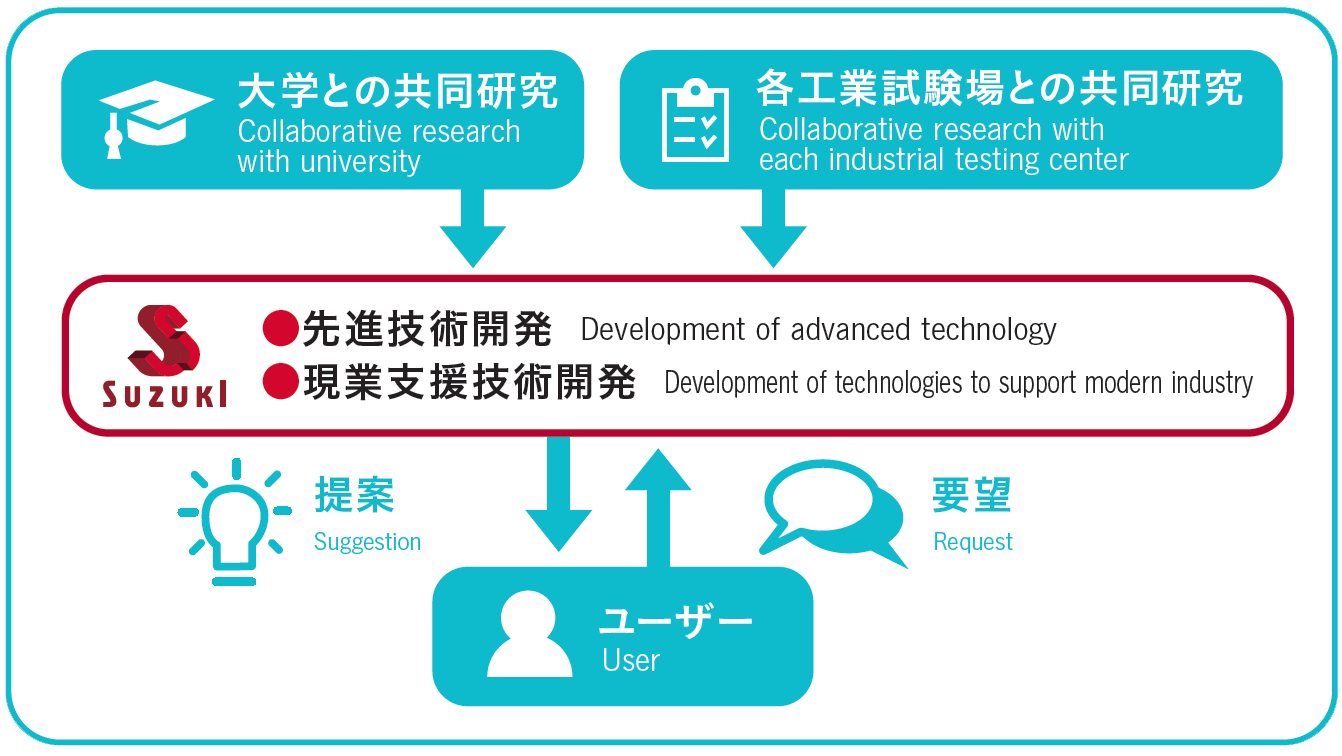 積極的な研究開発