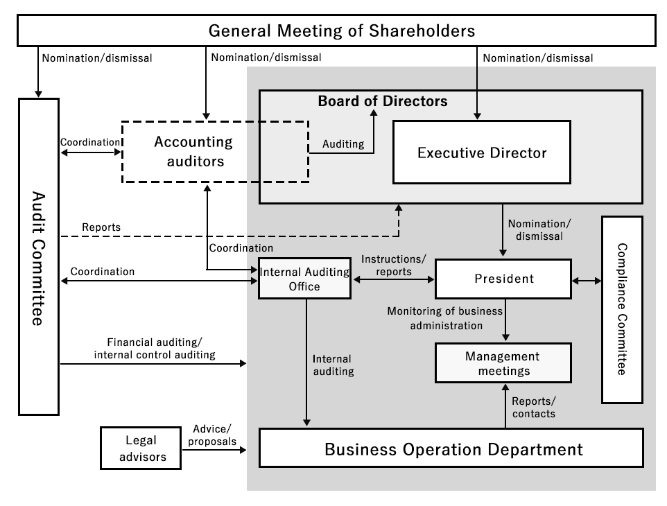 Corporate Governance System Chart