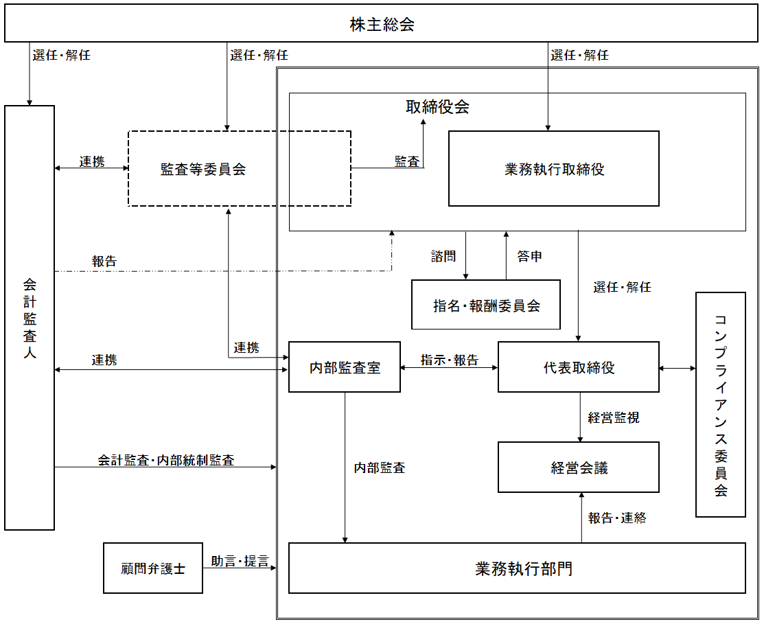 コーポレート・ガバナンス体制図 