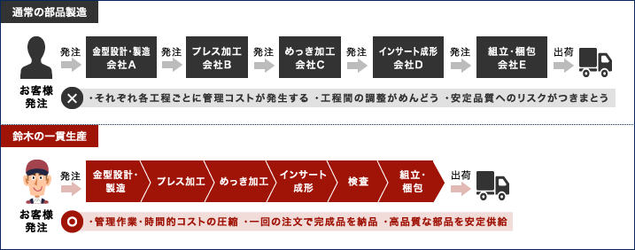 鈴木の一貫生産