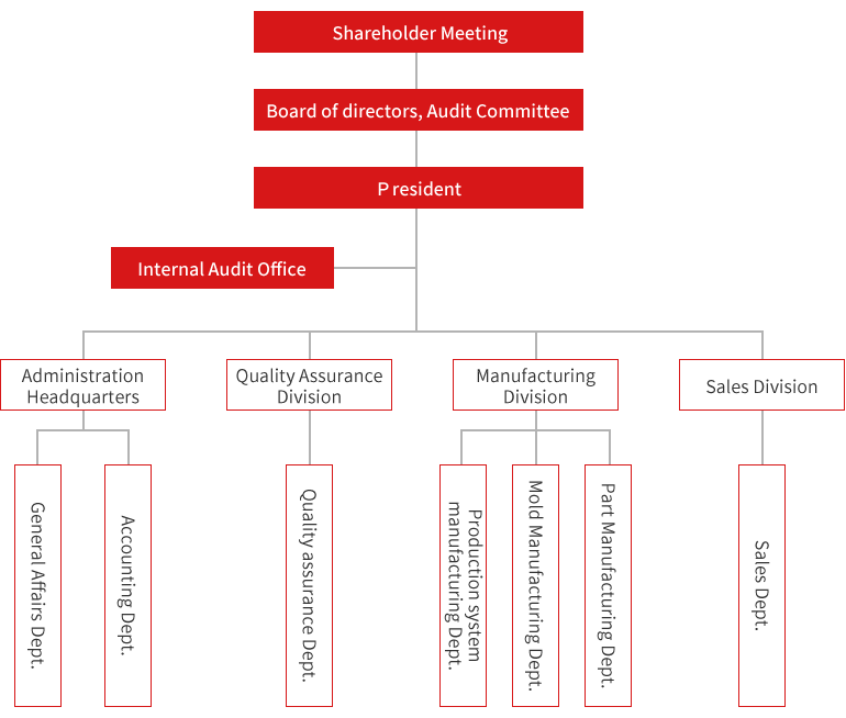 Organization Chart