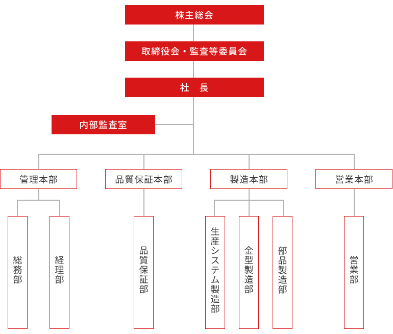 組織図 精密・複合加工技術による金型・プレス・めっき・成形・組立で一貫生産｜株式会社鈴木