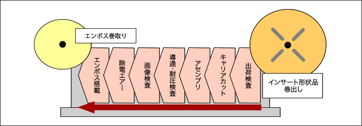 【組立工程】