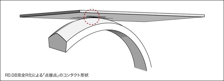 R0.08完全R化による「点接点」のコンタクト形状