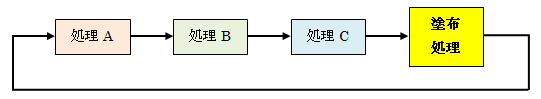 PLC制御(シングルタスク)のイメージ図