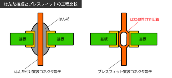 はんだ接続とプレスフィットの工程比較1