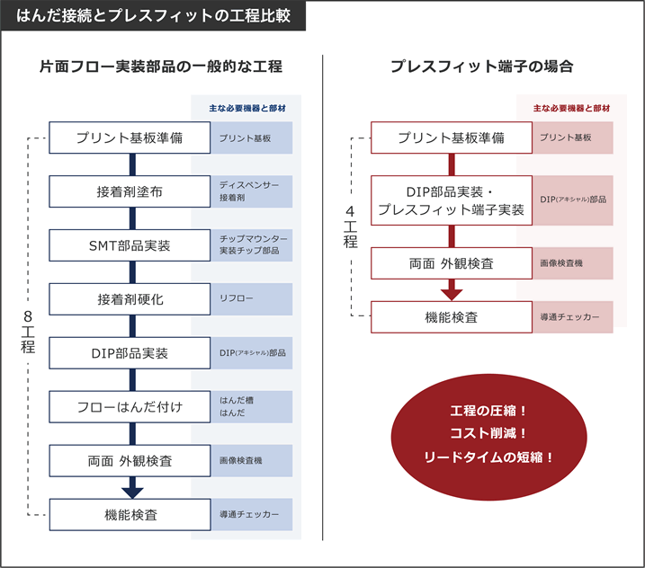 はんだ接続とプレスフィットの工程比較